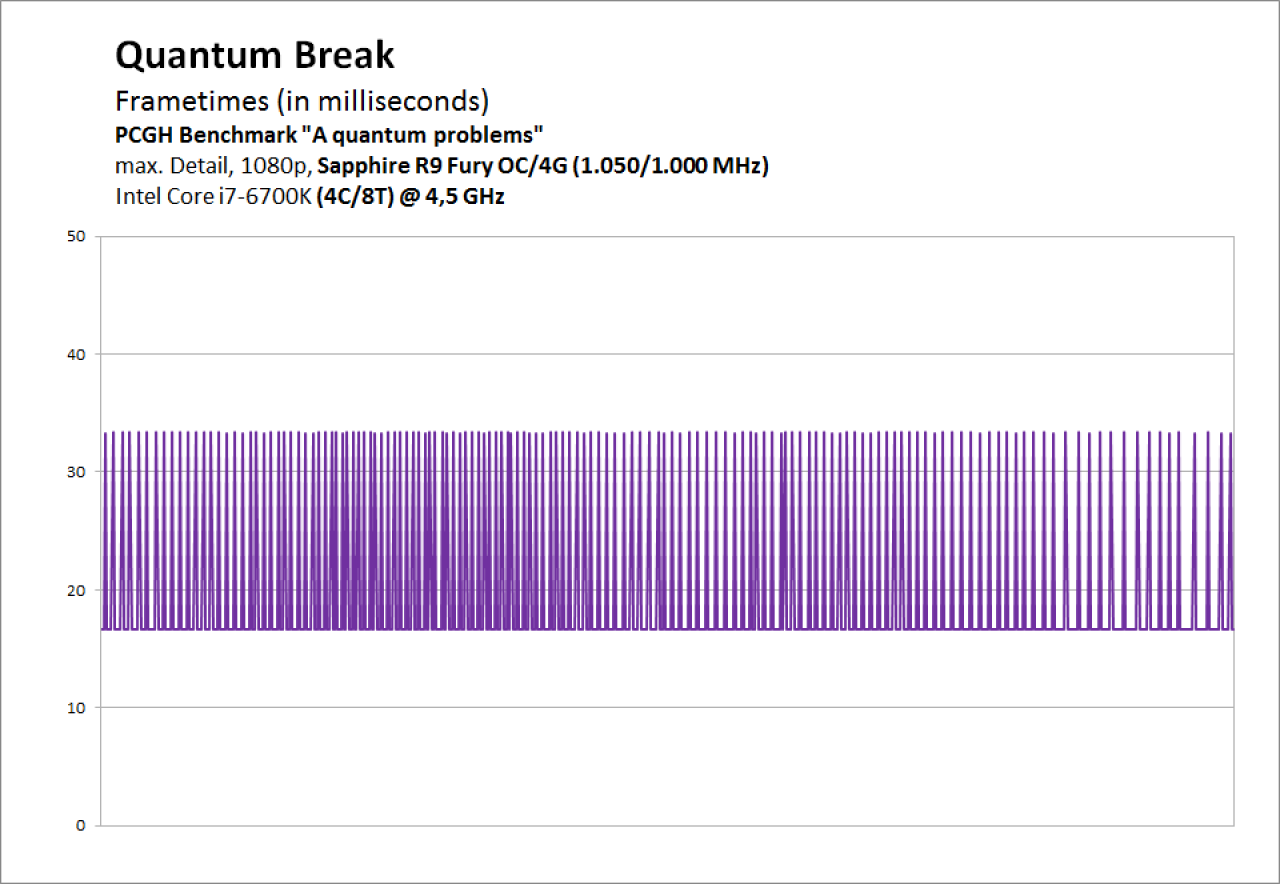 [05/04/2016] Quantum Break PC DX12 - Frametimes R9 Fury 1080p