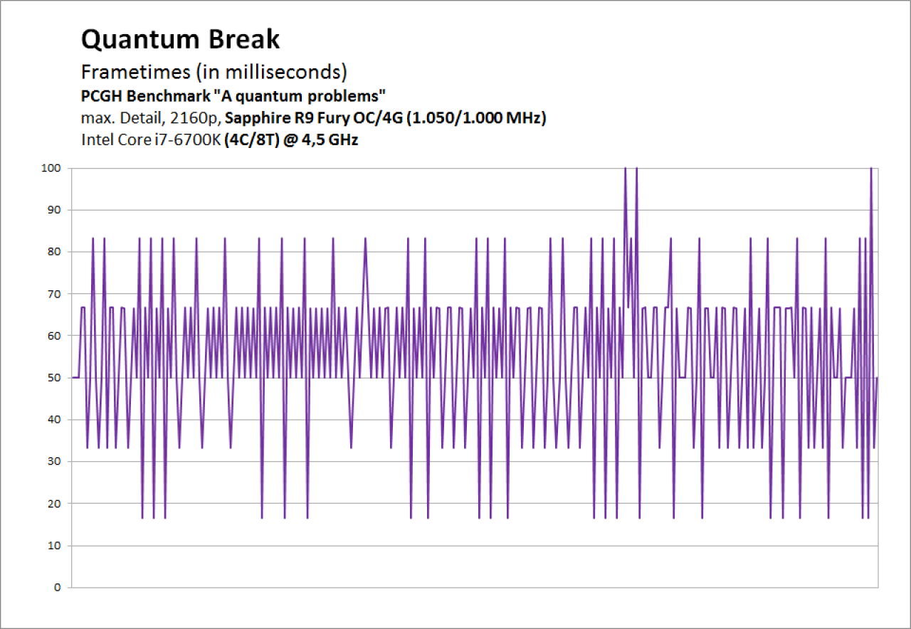 [05/04/2016] Quantum Break PC DX12 - Frametimes R9 Fury 2160p