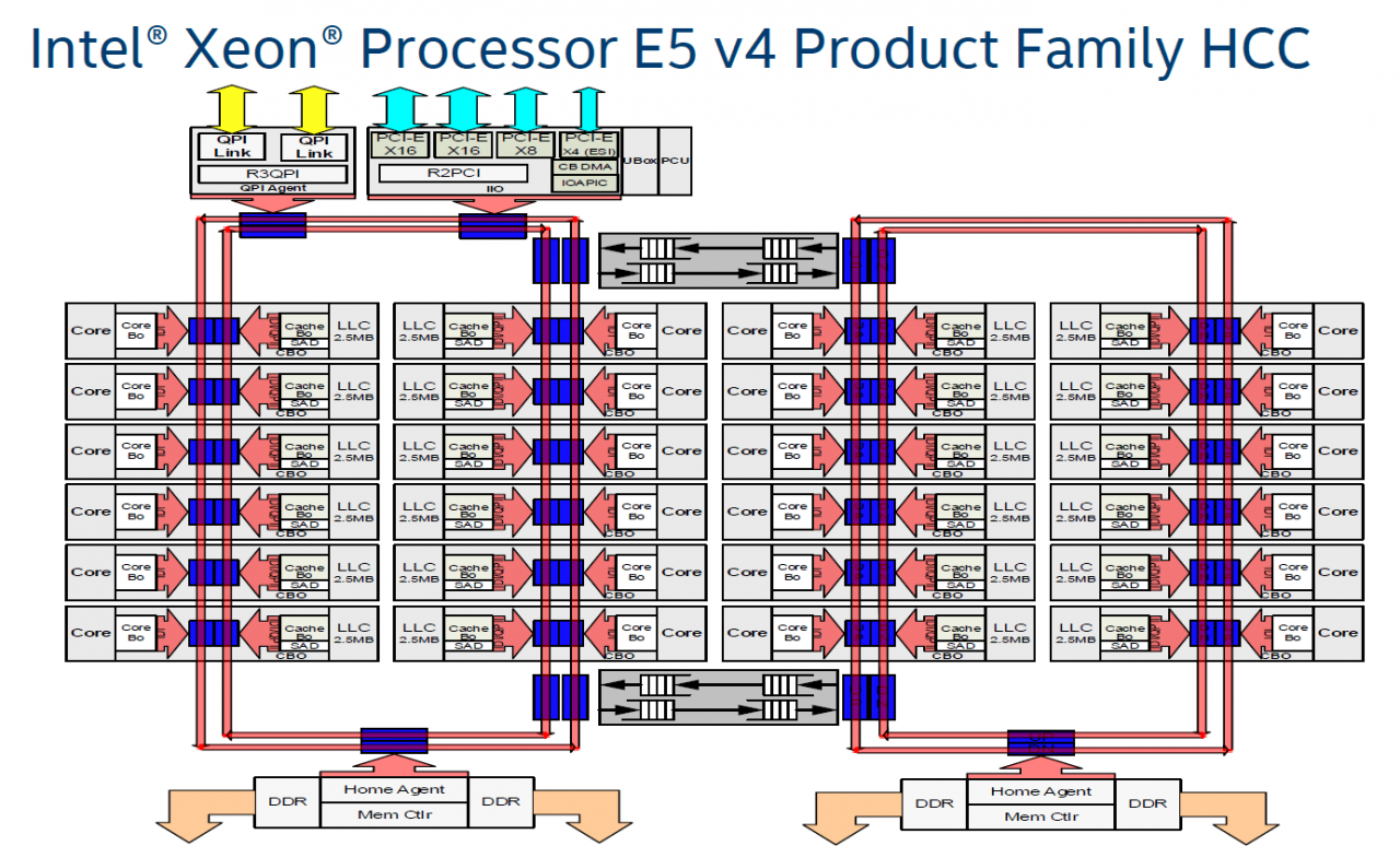 [04/04/2016] Intel Xeon E5-2600 v4: 24-Kern-Die