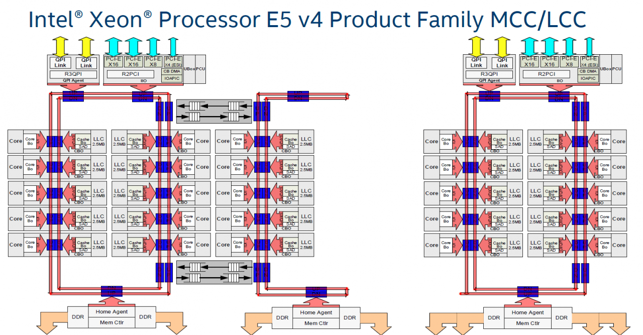 [04/04/2016] Intel Xeon E5-2600 v4: 15- und 10-Kern-Die