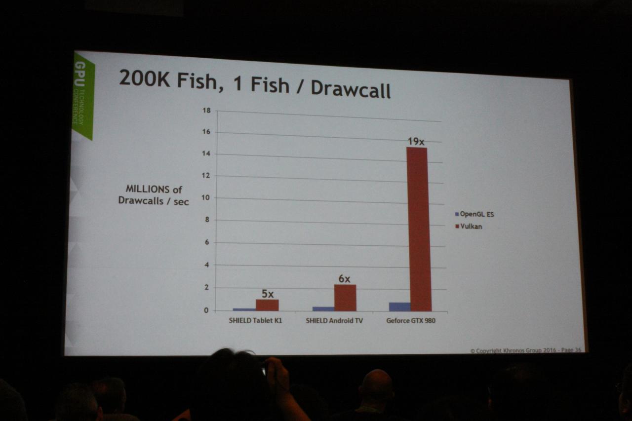 [05/04/2016] Grafik-Benchmarking auf der GTC 2016: Vulkan schlägt OpenGL (13)
