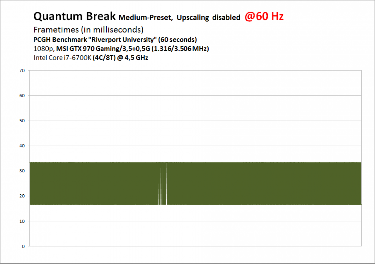 [03/05/2016] GTX 970 1080p Medium 60Hz No Upscaling