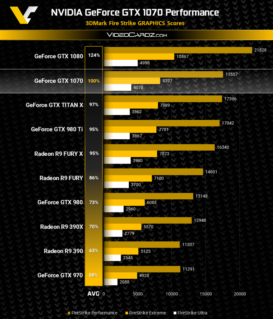 [25/05/2016] Die Geforce GTX 1070 ist minmal schneller aus eine Geforce GTX 980 Ti - zumindest im 3DMark Fire Strike.