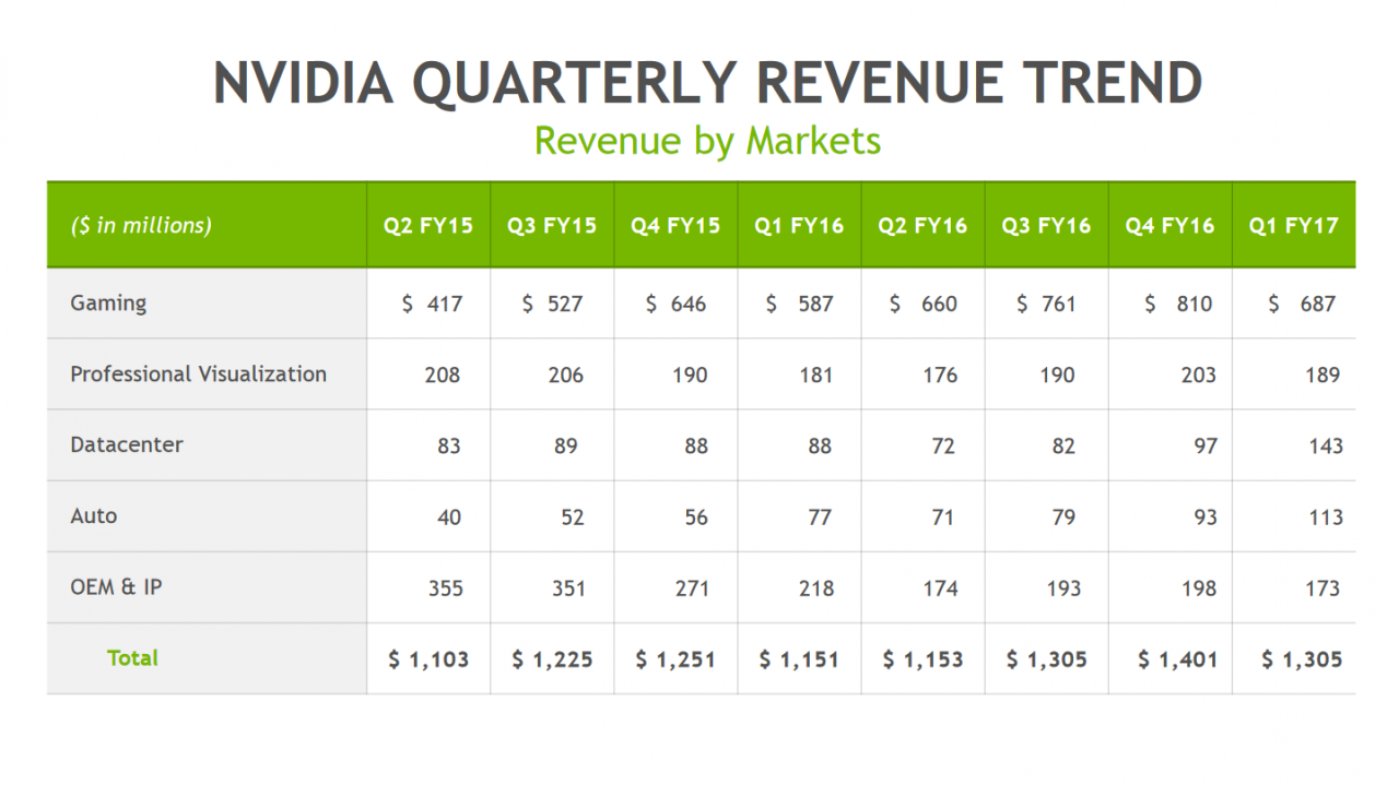 [13/05/2016] Nvidia im Q1/2017: Umsatzbereiche