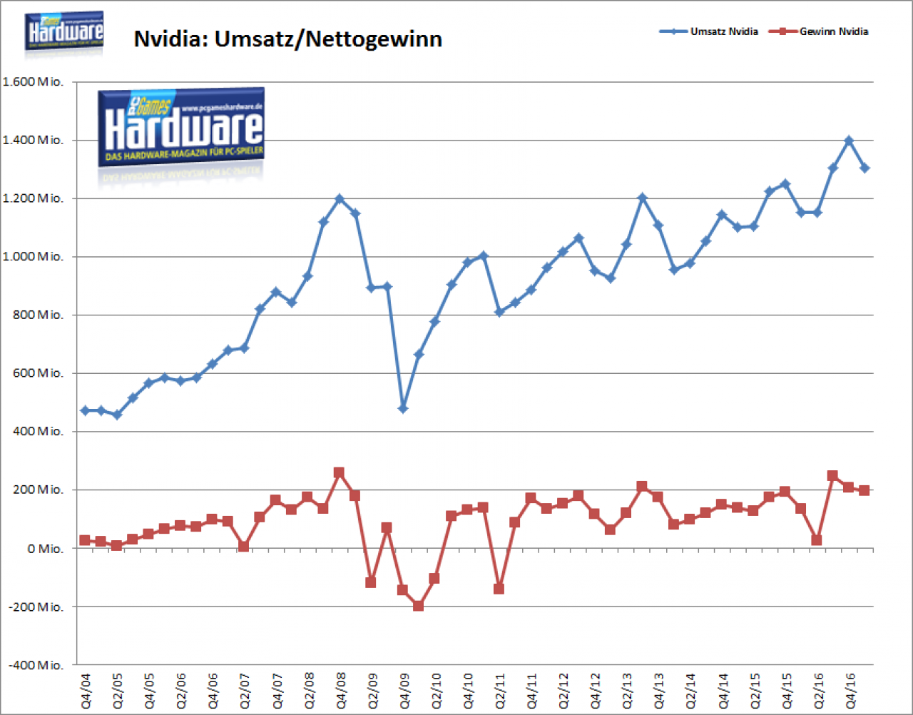 [13/05/2016] Nvidia im Q1/2017: Starke Geschäftszahlen, rosige Aussichten auf GTX 1080 und GTX 1070 (1)