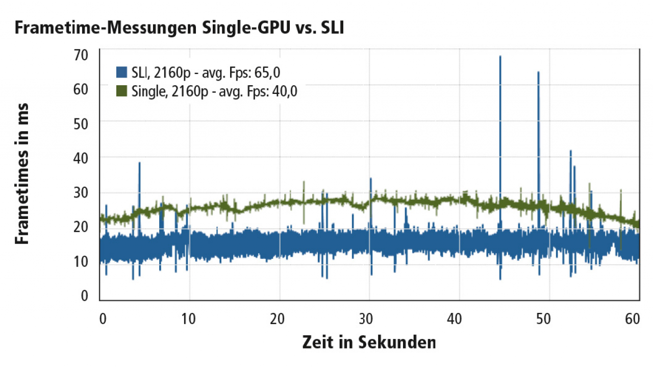 The Witcher 3 Frametimes SLI