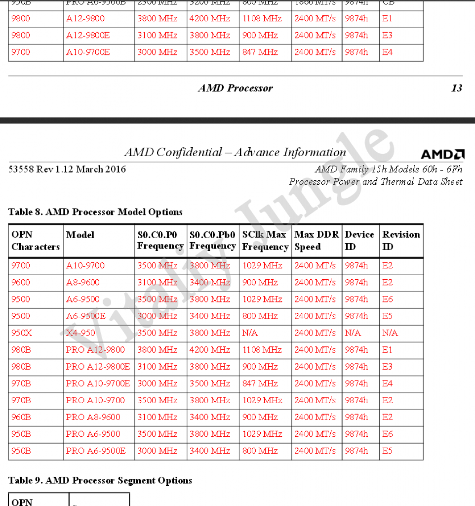 [09/06/2016] AMD Bristol Ridge für Desktop: Angebliche Spezifikationen zeigen bis zu 4,2 GHz Takt (1)