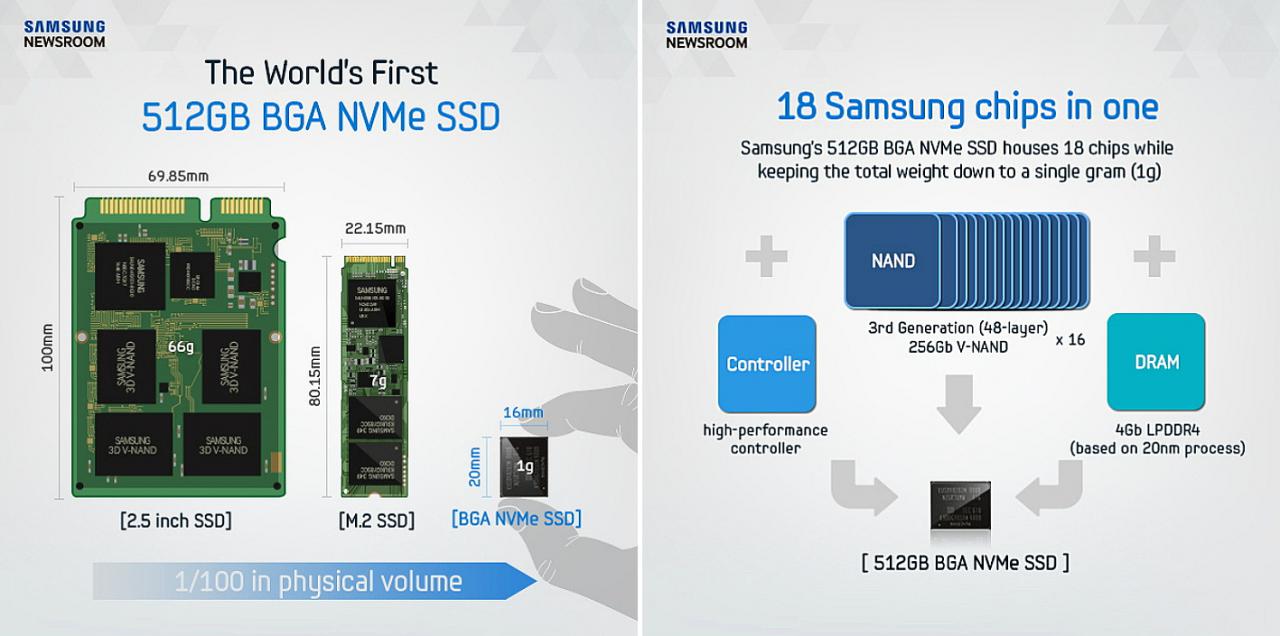 [02/06/2016] Samsung PM971: Massenfertigung des 512-GByte-Chips startet (0)