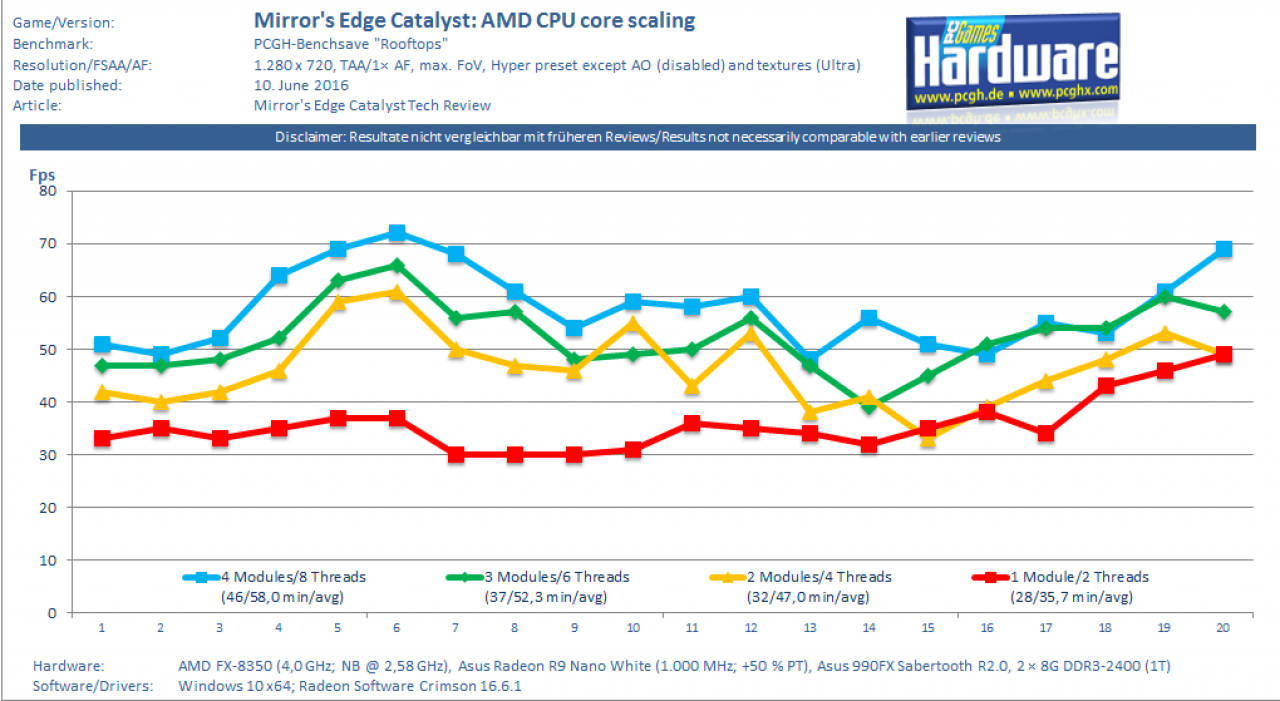 [10/06/2016] Mirrors Edge Catalyst: CPU Core Scaling (FX-8350 + Radeon R9 Nano)