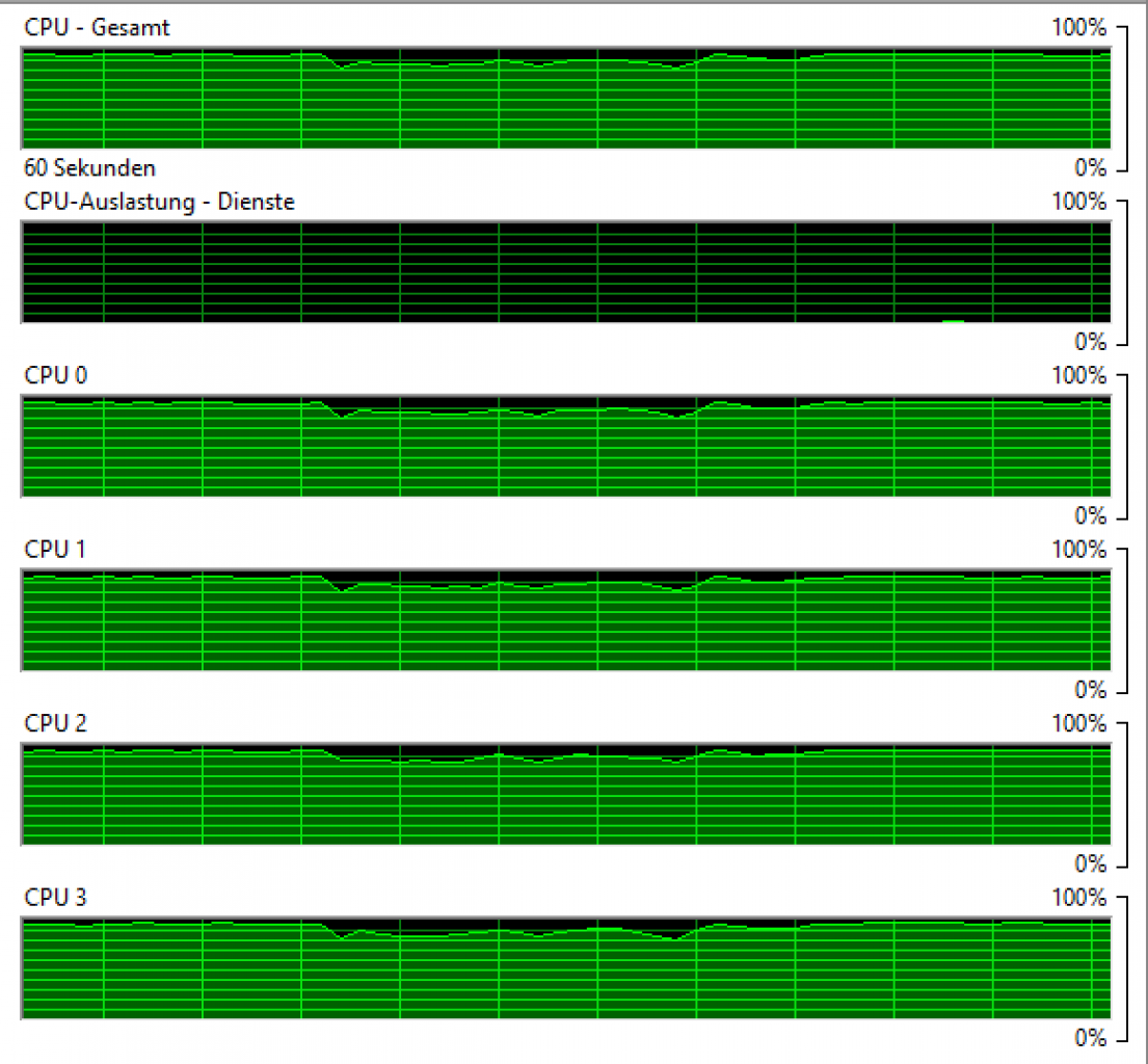 [03/06/2016] Die CPU-Auslastung in Overwatch ist vorbildlich: Hier wurde unser i7-6700K auf 2,0 Ghz untertaktet und durch das Deaktivieren von Hyperthreading 4 seiner Threads beraubt. Die Auslastung schnellt auf allen Kernen auf nahezu 100 % hoch, die Bildrate im Spiel bleibt dabei weit über 60 Fps und damit angenehm flüssig.(AMD R9 Fury OC, i7-6700K, 4C/4T @ 2,0 GHz, 720p, 50 % Skalierung, max. Detail)