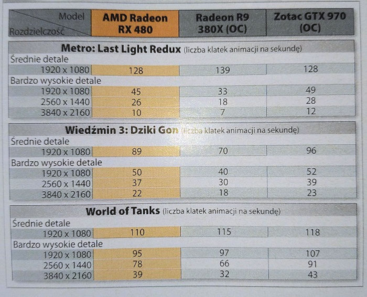 [28/06/2016] Radeon RX 480: Erste Spiele-Benchmarks in Witcher 3, WoT und Metro LL Redux (2)