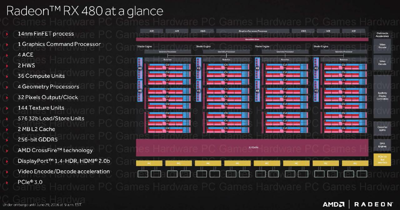 [28/06/2016] RX 480: Polaris-10-Blockdiagramm