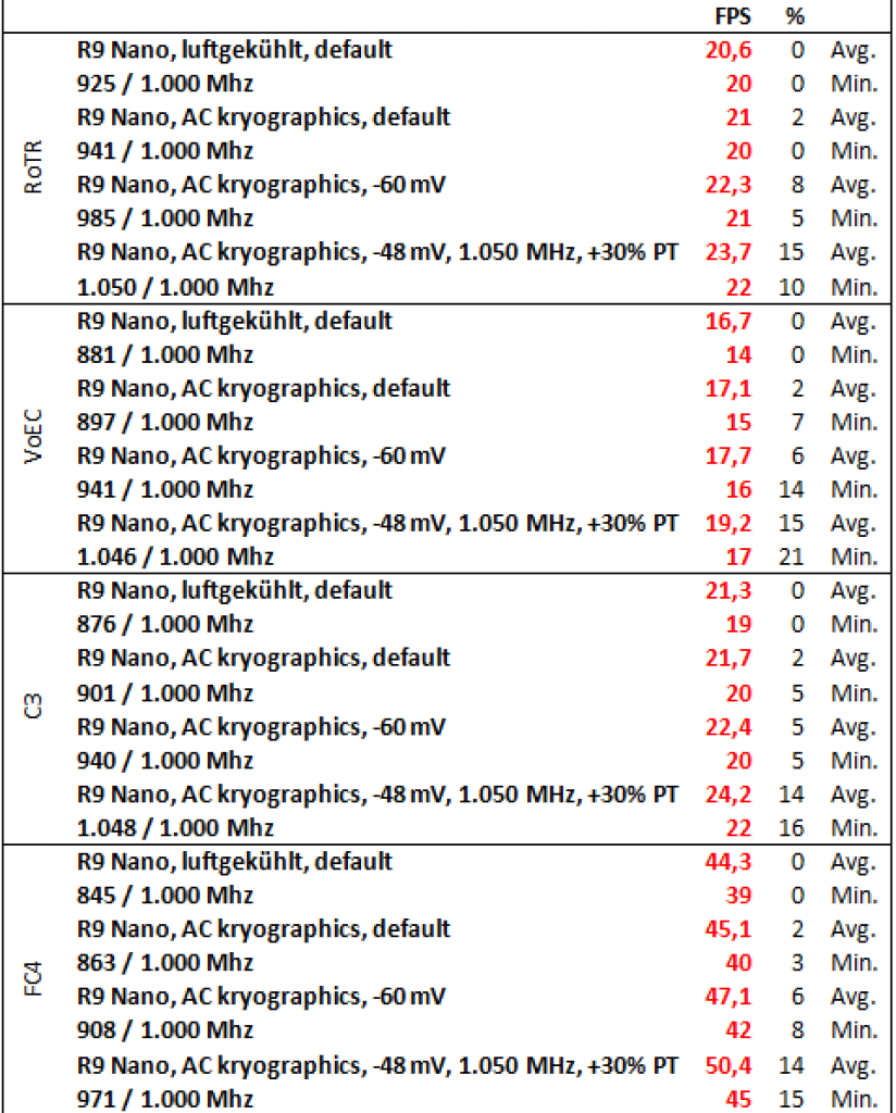 [01/06/2016] Radeon R9 Nano optimiert: Benchmarkchart Fps