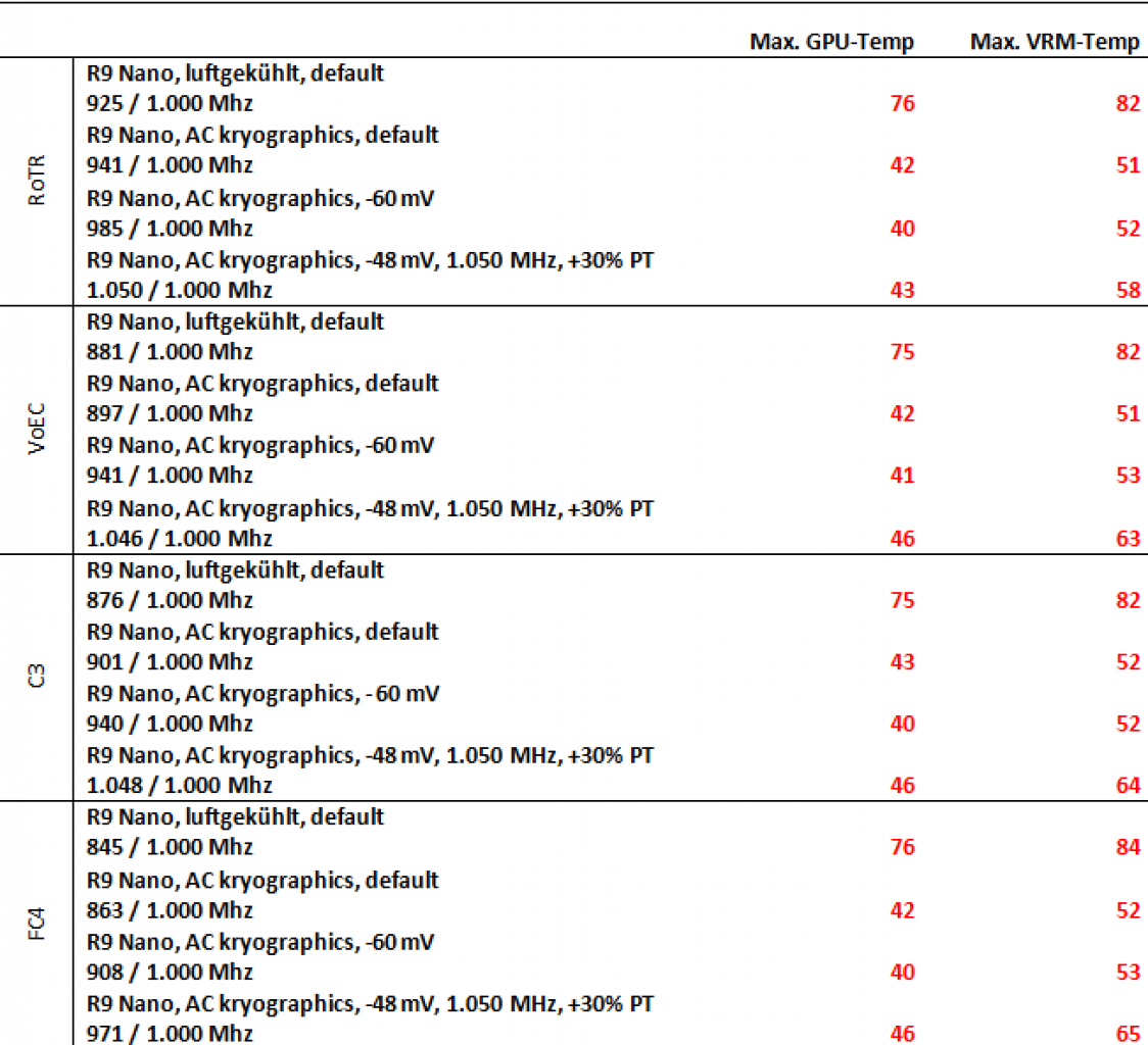 [01/06/2016] Radeon R9 Nano optimiert: Benchmarkchart Temperatur