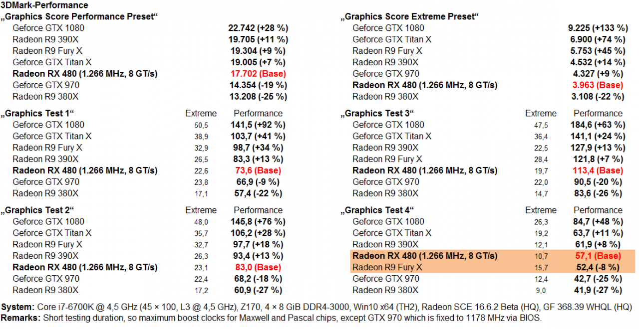 [29/06/2016] Radeon RX 480 3DMark11 Table