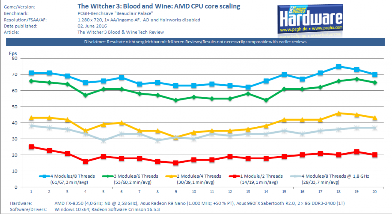 [01/06/2016] The Witcher 3 Blood and Wine: CPU Core Scaling Test
