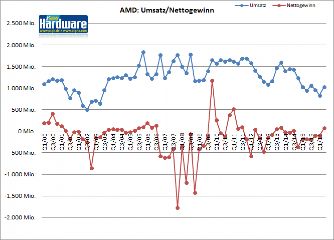 [22/07/2016] AMD Quartalszahlen: Gewinn dank Konsolen und Joint-Ventures