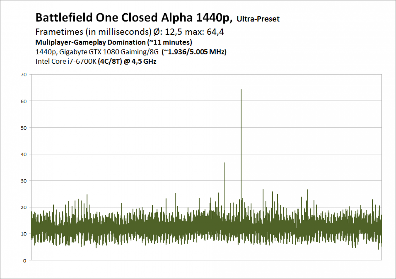 [07/07/2016] Battlefield One - Frametimes GTX 1080