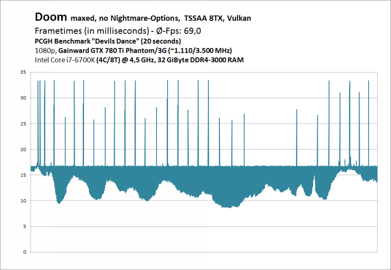 [27/07/2016] Doom - Frametimes - GTX 780 Ti OC - 1080p, Vulkan