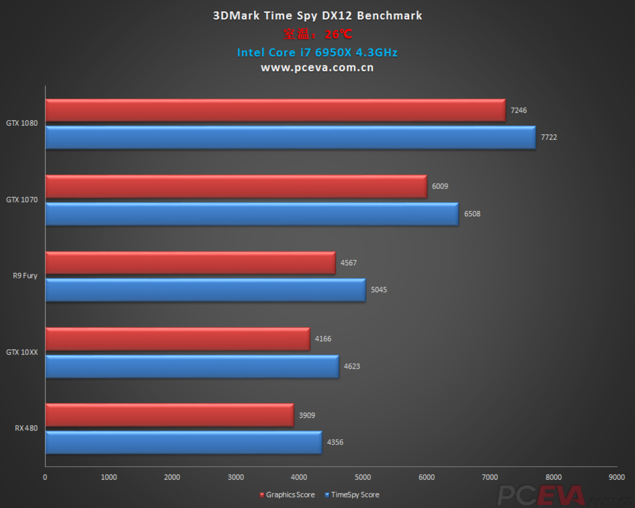 [17/07/2016] Geforce GTX 1060: Laut Benchmarks leicht schneller als RX 480, weitere Custom-Modelle. (25)