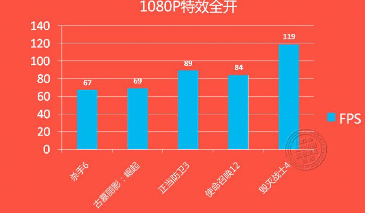 [17/07/2016] Geforce GTX 1060: Laut Benchmarks leicht schneller als RX 480, weitere Custom-Modelle. (22)