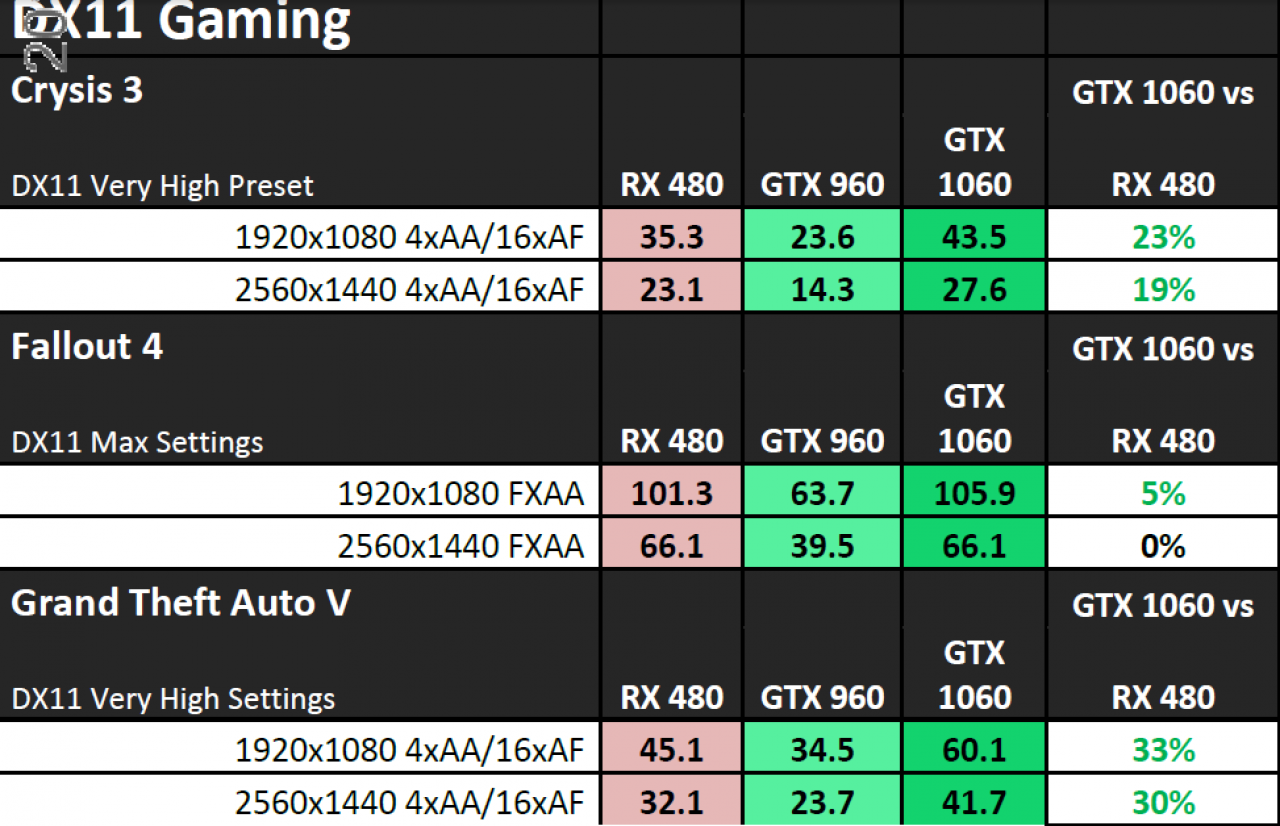 [12/07/2016] Geforce GTX 1060 Benchmarks: Direct X 11