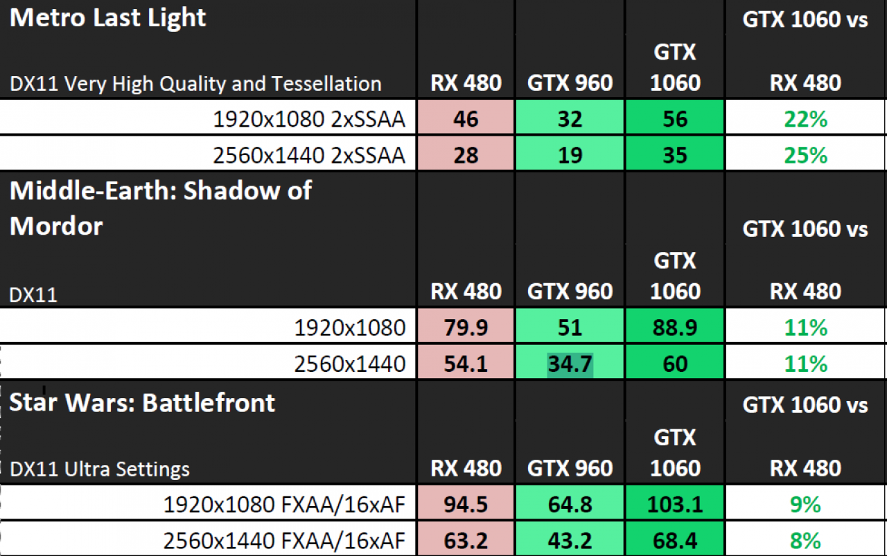 [12/07/2016] Geforce GTX 1060 Benchmarks: Direct X 11