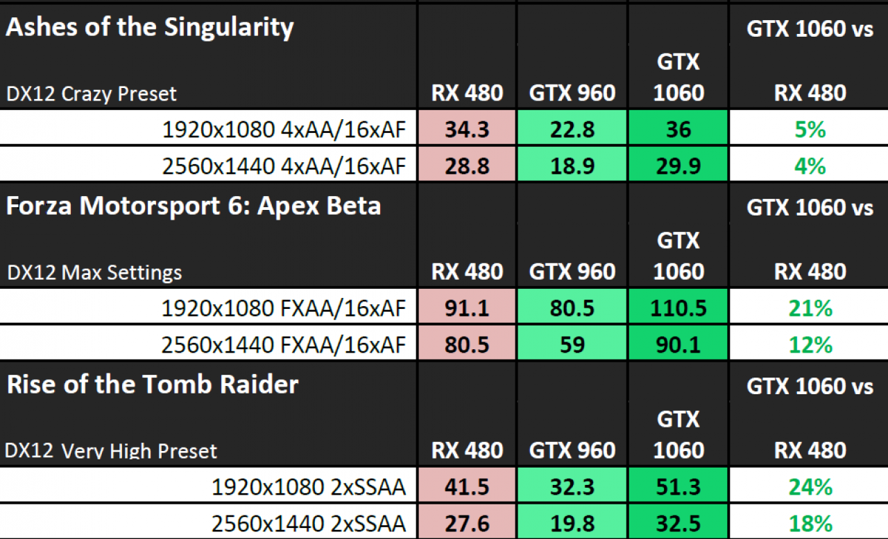 [12/07/2016] Geforce GTX 1060 Benchmarks: Direct X 12