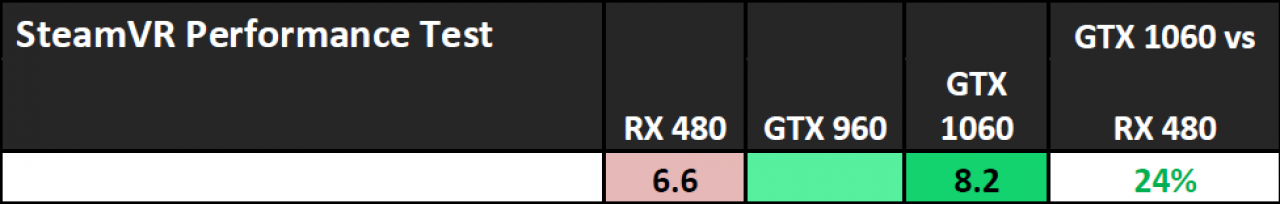 [12/07/2016] Geforce GTX 1060 Benchmarks: VR