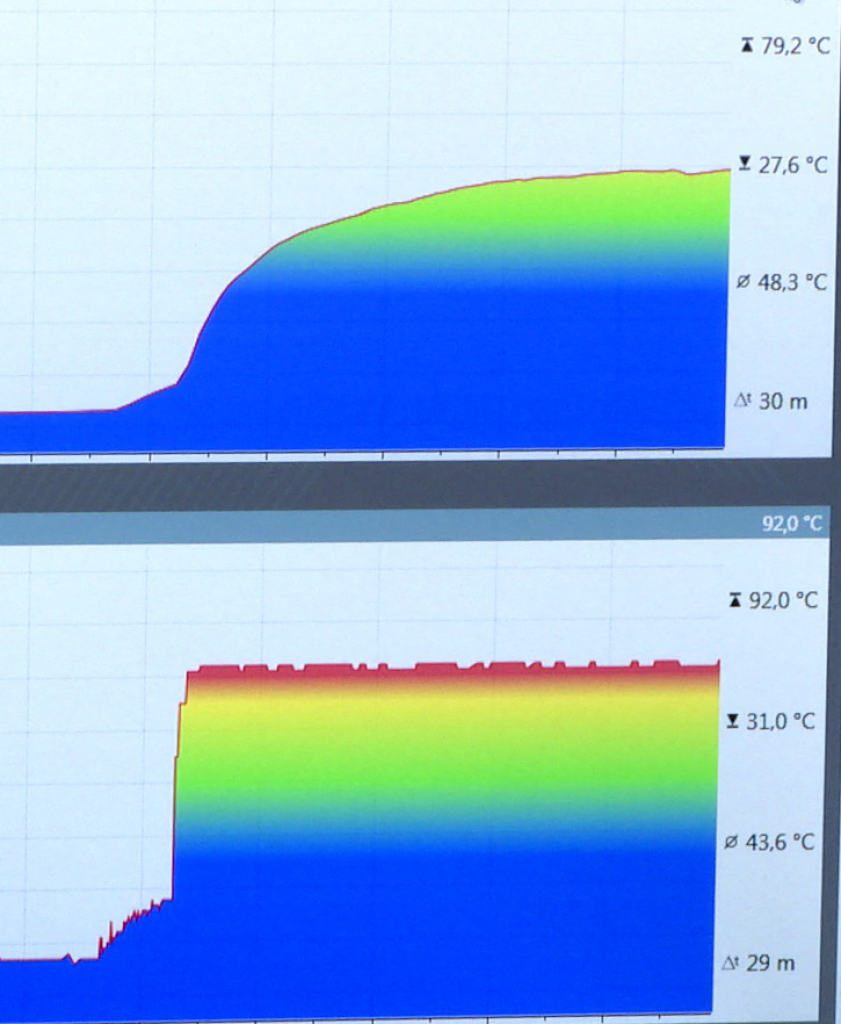 [29/07/2016] Bei Pumpenausfall und voller Auslastung steigt die CPU-Temperatur schnell an (unten) und die CPU drosselt sich, so dass die eigentliche CPU-Kühler vergleichsweise langsam heißer wird (oben).