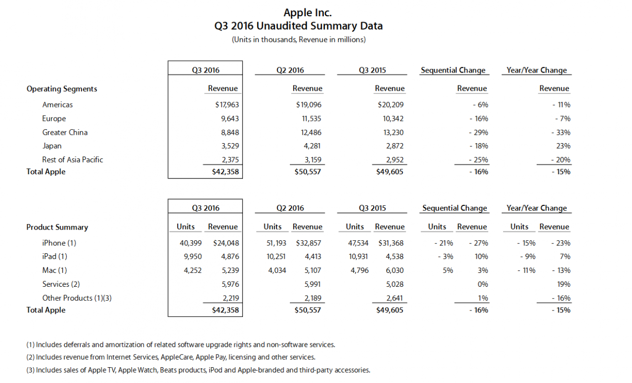 [27/07/2016] Apple im Q2/2016: Umsatz sinkt um über 15 Prozent (1)