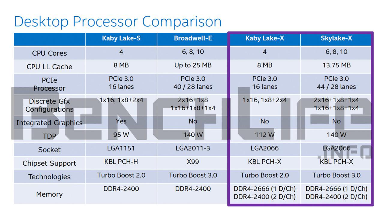 [18/07/2016] Kaby Lake X entsprach einem übertakteten Sockel-1151-Kaby-Lake mit etwas höherem Stromverbrauch, bot aber nicht die RAM- und PCI-Express-Features, die man vom Sockel 2066 erwartet.