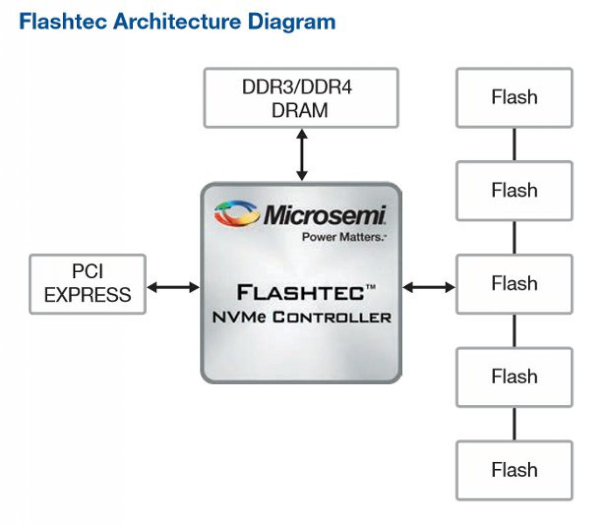 [09/08/2016] Microsemi Flashtec: SSD-Controller für 20 Terabyte