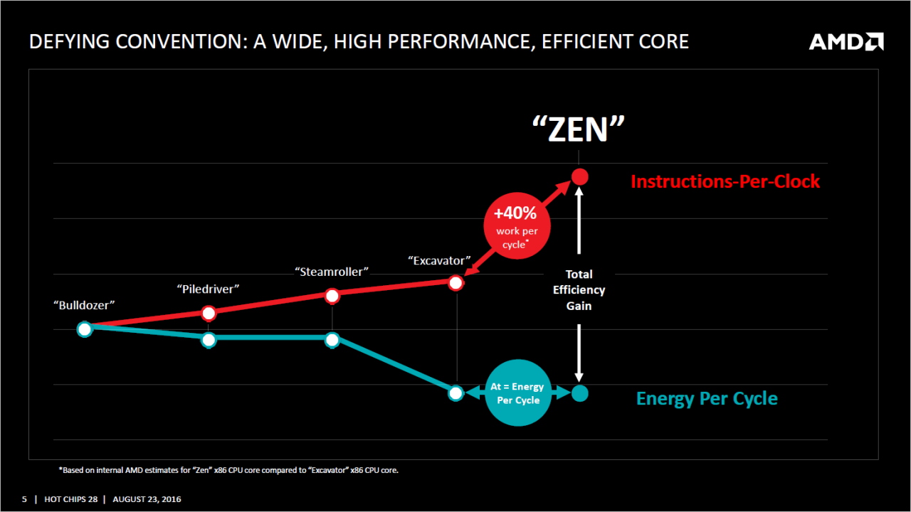 [22/08/2016] Update: AMDs Hot-Chips-Präsentation zu Zen (5)