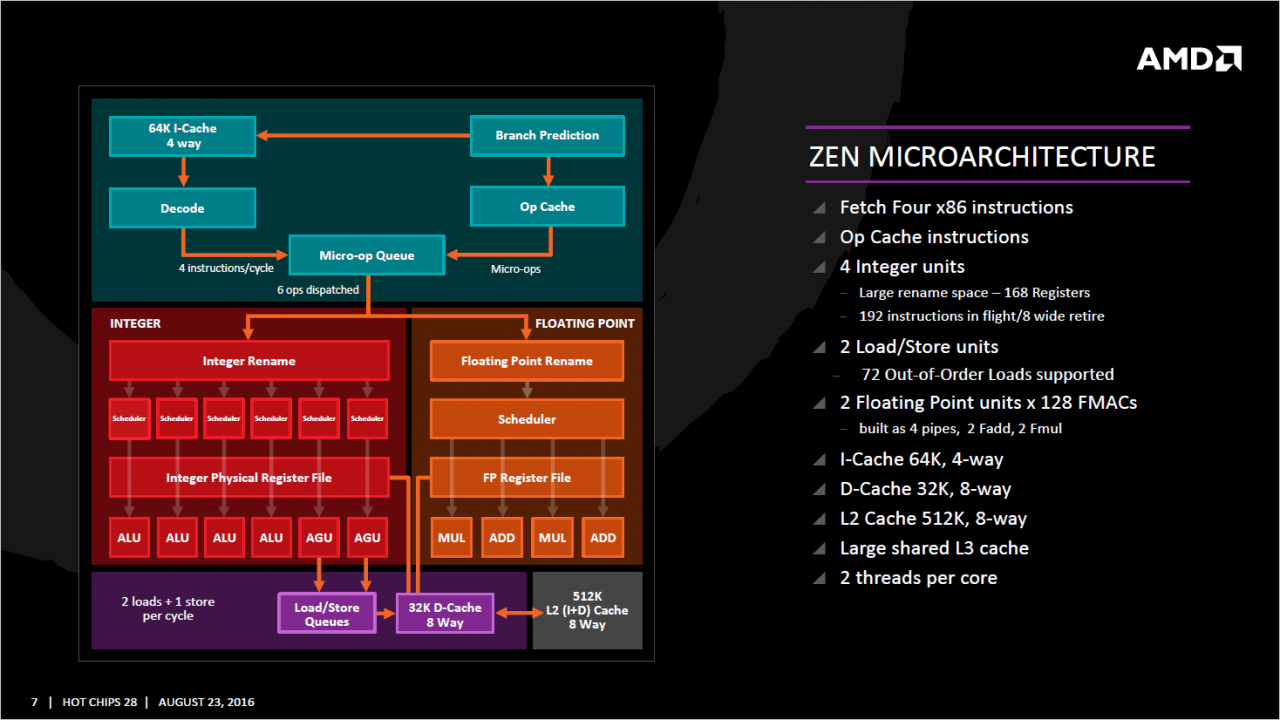 [22/08/2016] Zen Architektur-Aufbau