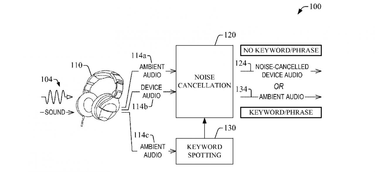[01/08/2016] Amazon: Patent für Kopfhörer mit automatisch deaktivierender Geräuschminderung bei Gefahr