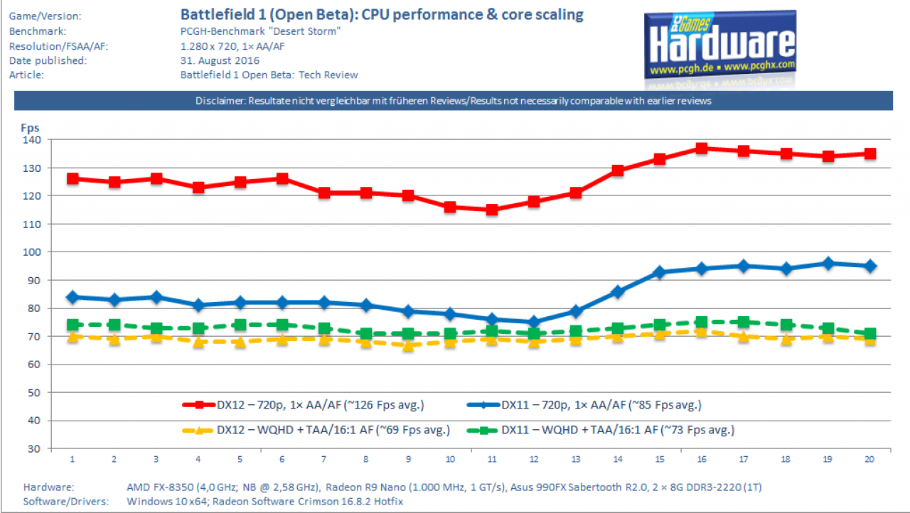 [31/08/2016] Battlefield 1 Open Beta: DX12 vs. DX11 auf einem FX-8350 + Radeon R9 Nano