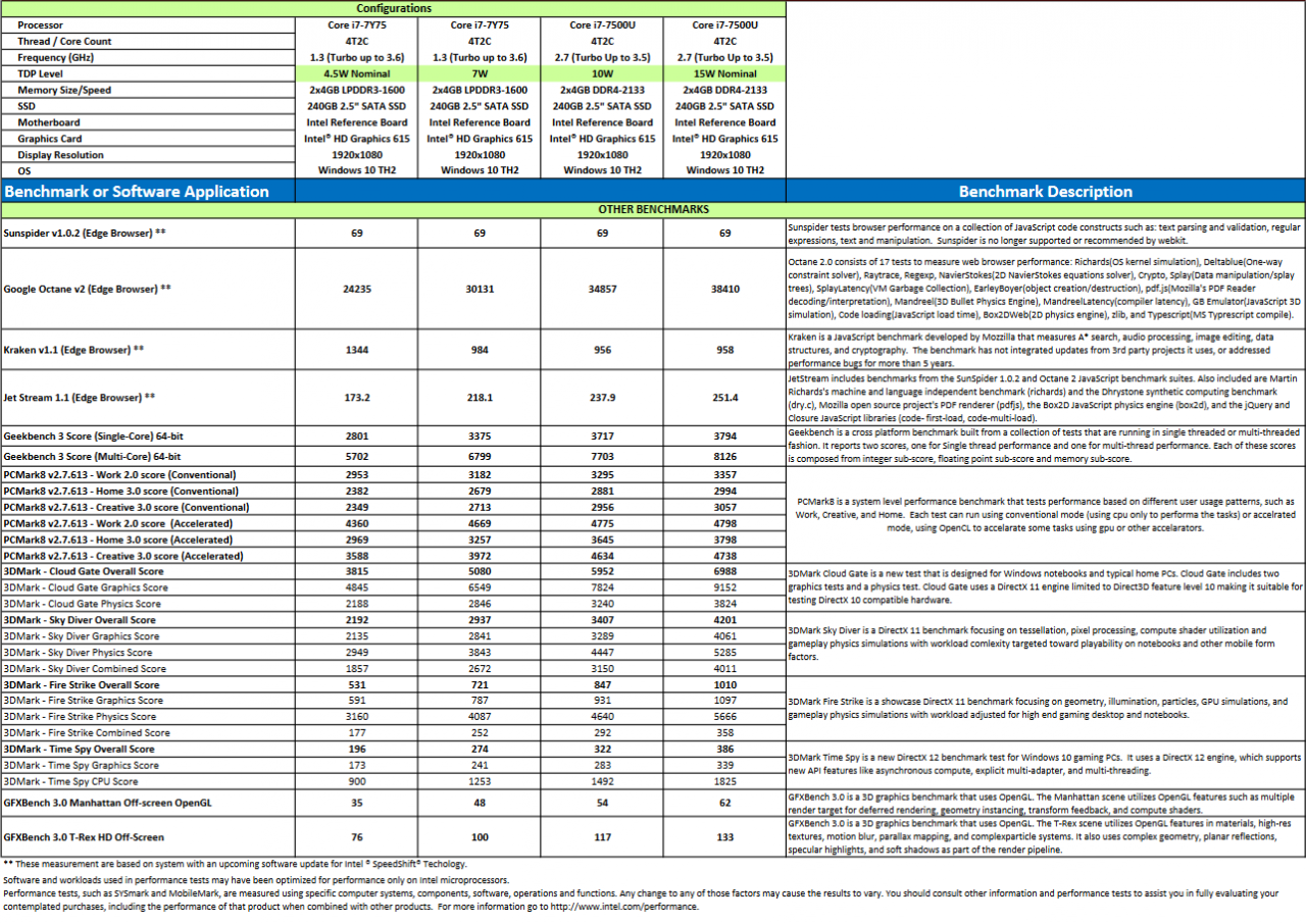 Intel Kaby Lake Benchmarks 2