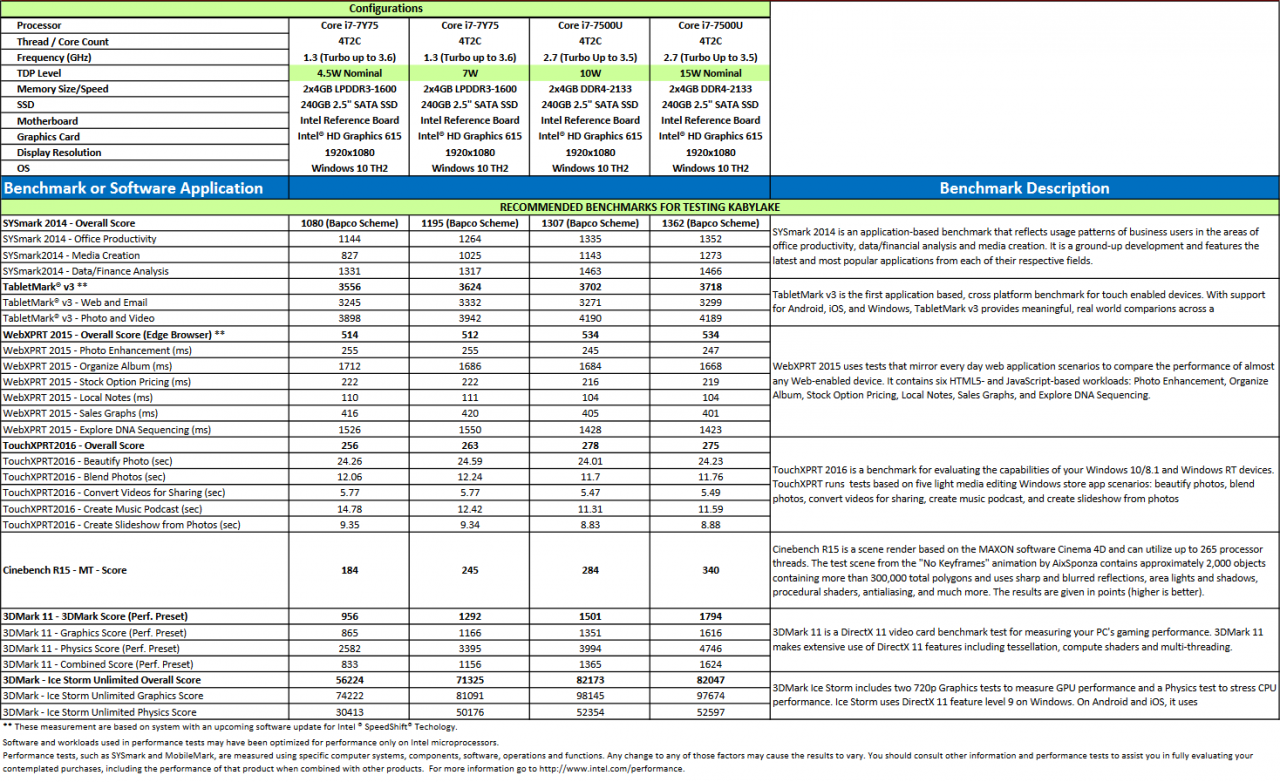 Intel Kaby Lake Benchmarks