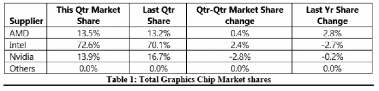 [24/08/2016] GPU-Marktanteile: Nvidias Geforce-Verkäufe gingen um 20 Prozent zurück (1)
