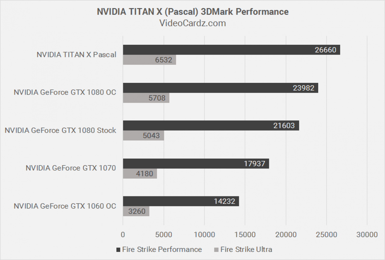 [02/08/2016] Titan X: Unterstützter Treiber per Windows-Update, Fire-Strike-Ergebnisse (1)