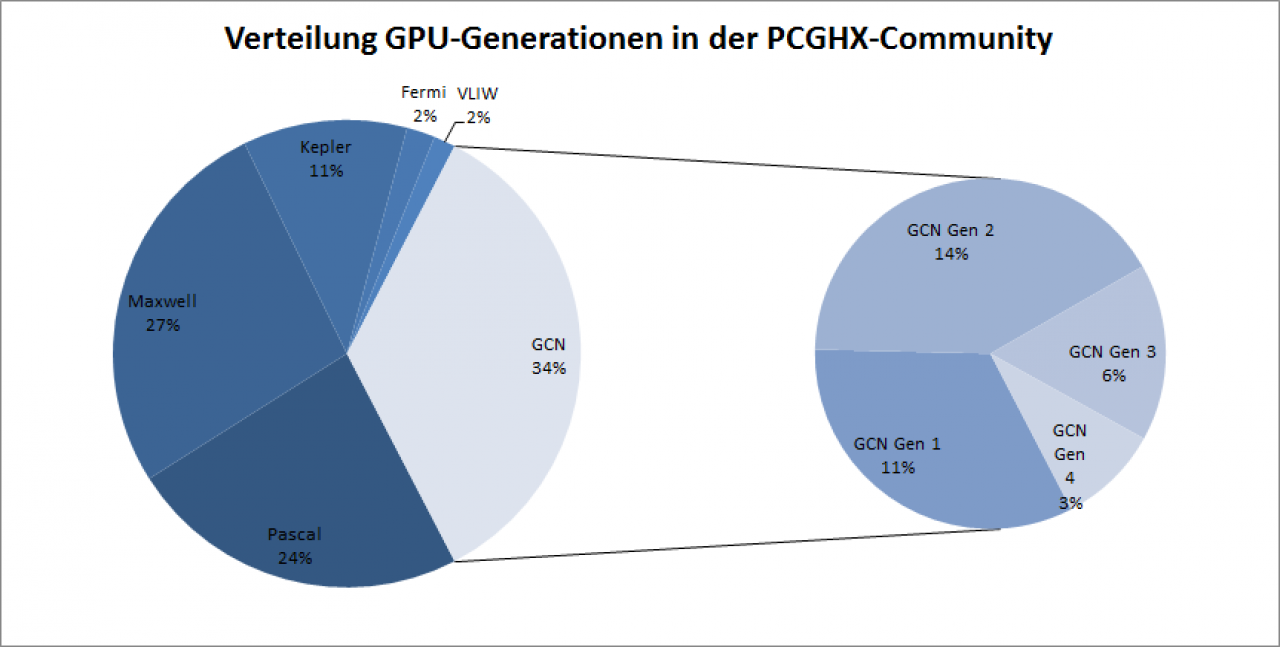 [19/08/2016] Umfrage-Zwischenstand: Verteilung der GPU-Architekturen in der PCGHX-Community