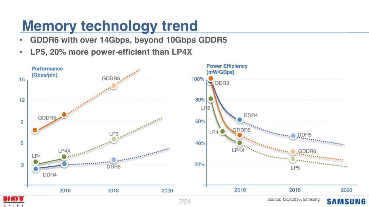 [22/08/2016] GDDR6: Samsung zeigt Pläne für GDDR5(X)-Nachfolger mit bis zu 16 Gbps (2)