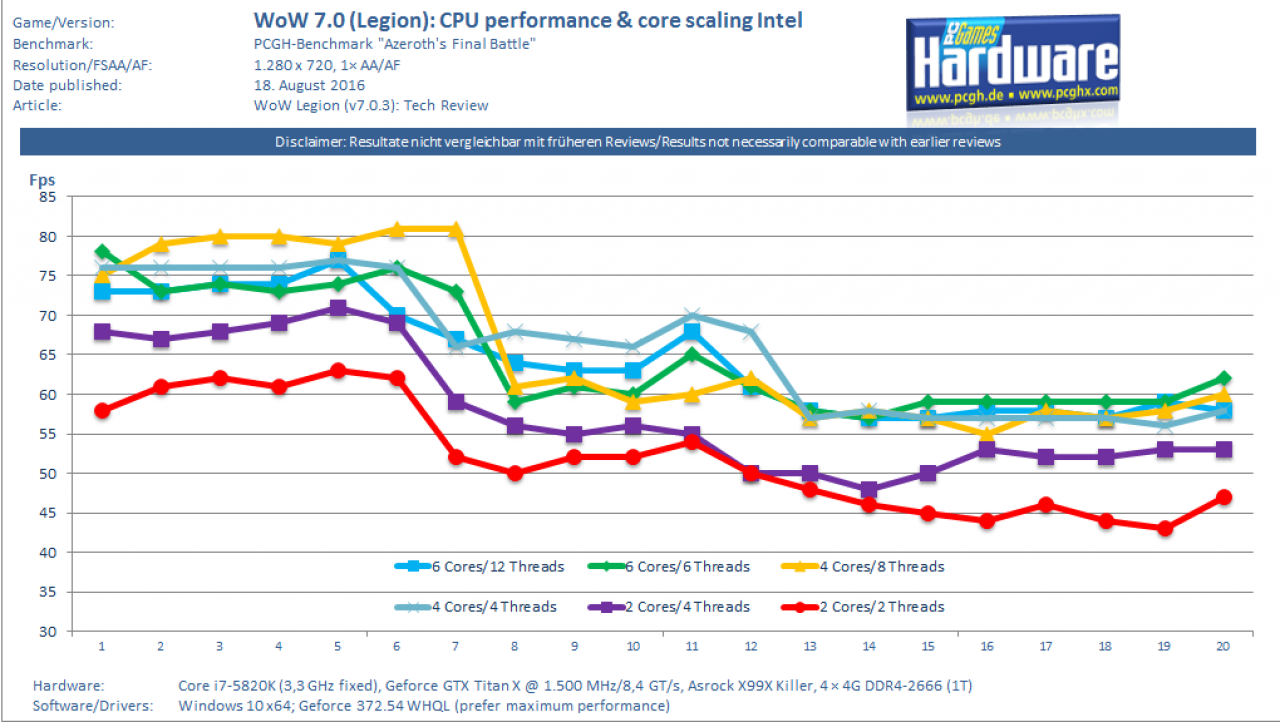 [18/08/2016] WoW Legion 7.0.3 CPU-Performance und Kernskalierung auf einem Core i7-5820K