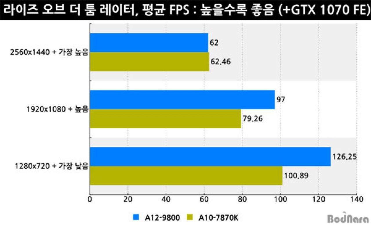 [19/09/2016] AMD A12-9800 Erste Benchmarks von Bristol Ridge aus Korea (9)