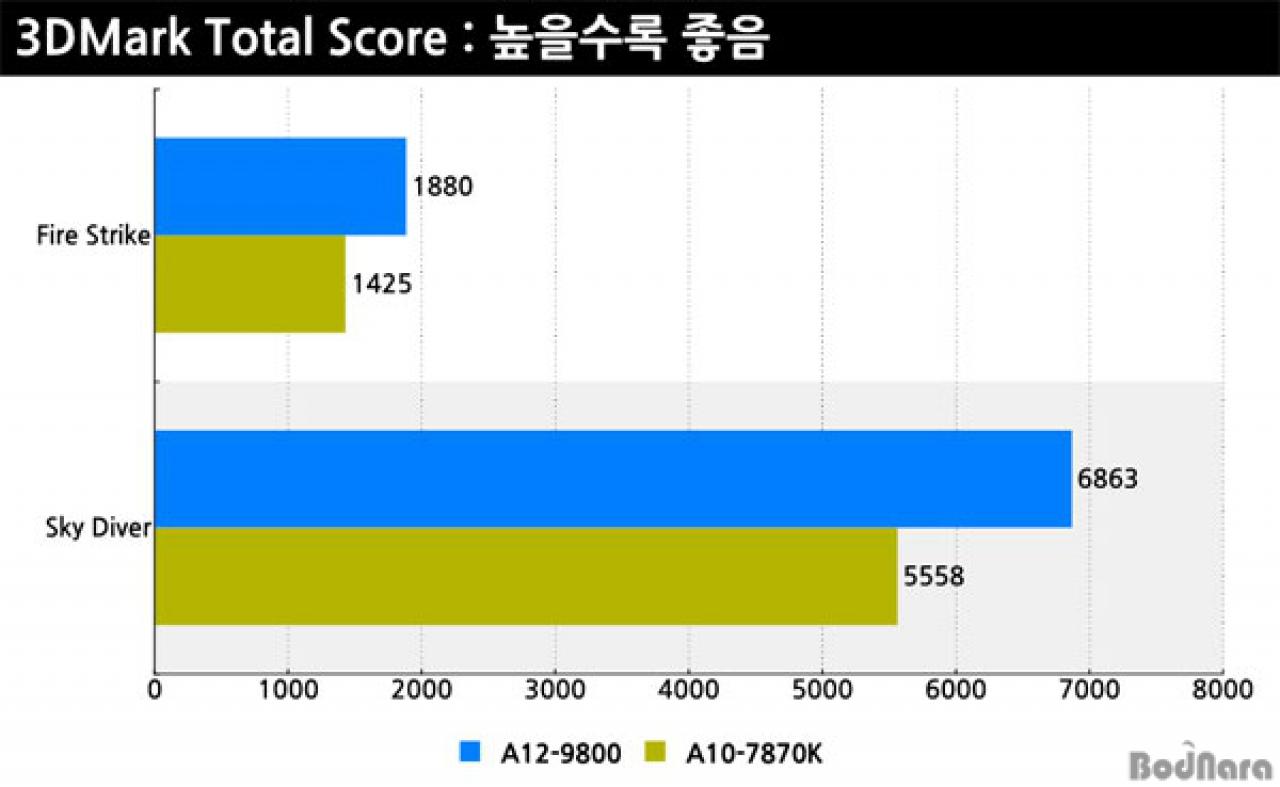[19/09/2016] AMD A12-9800 Erste Benchmarks von Bristol Ridge aus Korea (14)