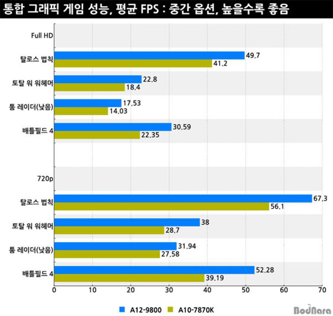 [19/09/2016] AMD A12-9800 Erste Benchmarks von Bristol Ridge aus Korea (15)