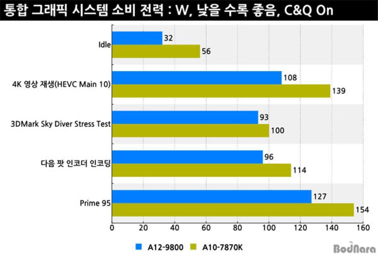 [19/09/2016] AMD A12-9800 Erste Benchmarks von Bristol Ridge aus Korea (3)