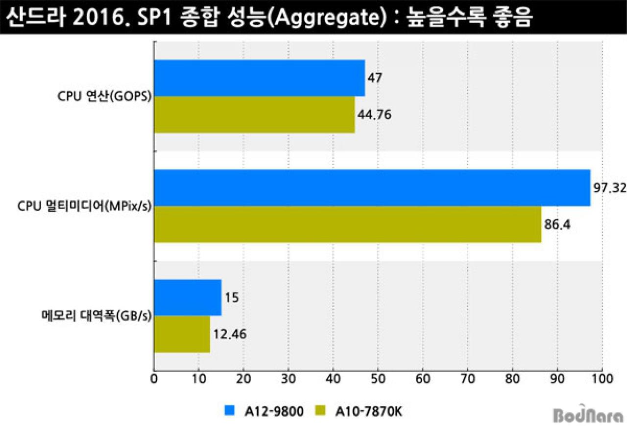 [19/09/2016] AMD A12-9800 Erste Benchmarks von Bristol Ridge aus Korea (5)