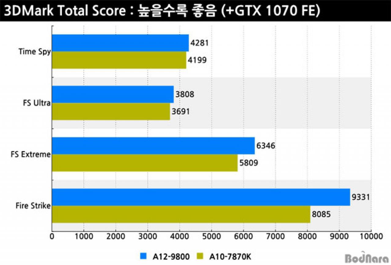 [19/09/2016] AMD A12-9800 Erste Benchmarks von Bristol Ridge aus Korea (7)
